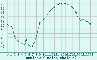 Courbe de l'humidex pour Colmar (68)