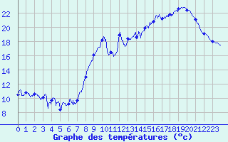 Courbe de tempratures pour Le Havre - Octeville (76)