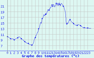 Courbe de tempratures pour Navarrenx (64)
