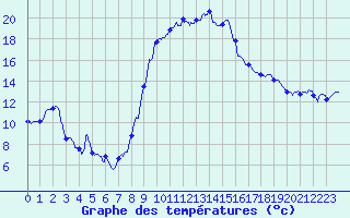 Courbe de tempratures pour Figari (2A)