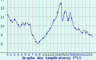 Courbe de tempratures pour Angers-Beaucouz (49)