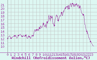 Courbe du refroidissement olien pour Charleville-Mzires (08)