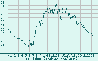 Courbe de l'humidex pour Solenzara - Base arienne (2B)