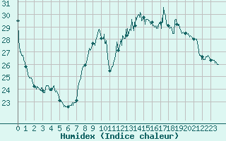 Courbe de l'humidex pour Perpignan (66)