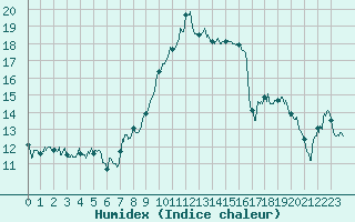 Courbe de l'humidex pour Gap (05)