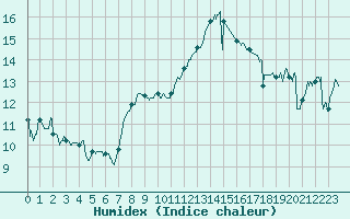 Courbe de l'humidex pour Calais / Marck (62)