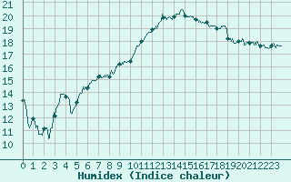 Courbe de l'humidex pour Marignane (13)