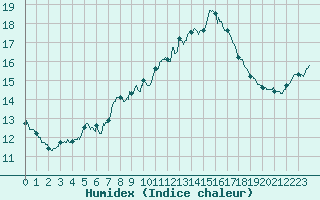 Courbe de l'humidex pour Ste (34)