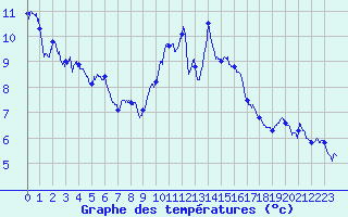 Courbe de tempratures pour Colombier Jeune (07)