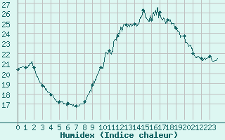 Courbe de l'humidex pour Ile d'Yeu - Saint-Sauveur (85)