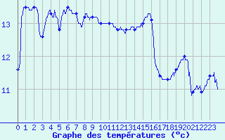 Courbe de tempratures pour Ouessant (29)