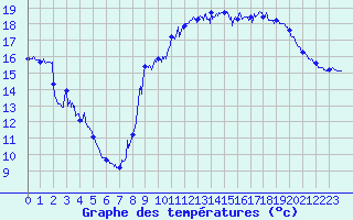 Courbe de tempratures pour Dieppe (76)