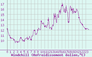 Courbe du refroidissement olien pour Laval (53)