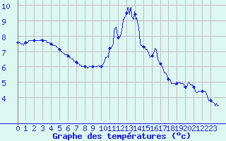 Courbe de tempratures pour Prmery (58)