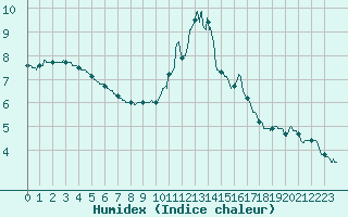 Courbe de l'humidex pour Prmery (58)