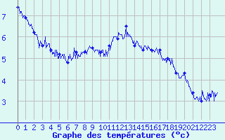 Courbe de tempratures pour Cap Corse (2B)