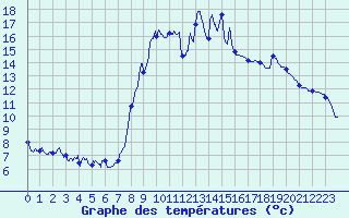 Courbe de tempratures pour Beuil-Obs (06)