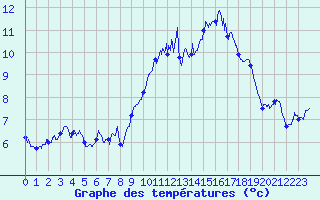 Courbe de tempratures pour Lanvoc (29)