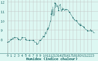 Courbe de l'humidex pour Chteauroux (36)