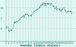 Courbe de l'humidex pour Quimper (29)