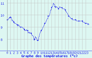 Courbe de tempratures pour Niort (79)