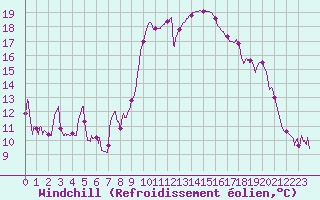 Courbe du refroidissement olien pour Saint-Girons (09)