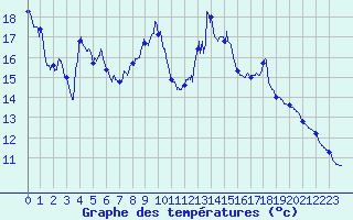 Courbe de tempratures pour Granes (11)