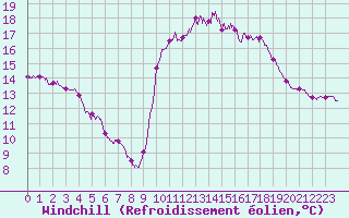 Courbe du refroidissement olien pour Ile d