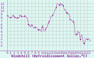 Courbe du refroidissement olien pour Paray-le-Monial - St-Yan (71)