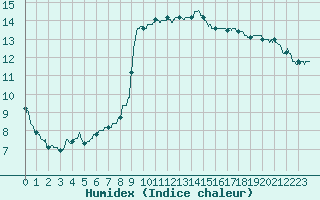 Courbe de l'humidex pour Pointe de Chassiron (17)