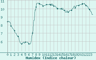 Courbe de l'humidex pour Cap Gris-Nez (62)