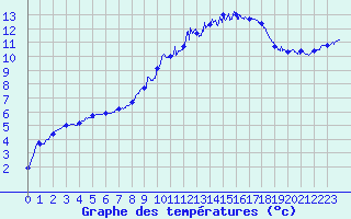Courbe de tempratures pour Epinal (88)