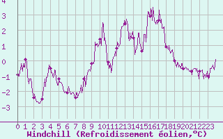 Courbe du refroidissement olien pour Aix-en-Provence (13)