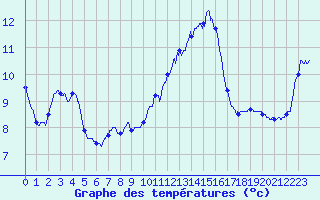 Courbe de tempratures pour Pointe de Chassiron (17)
