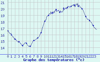 Courbe de tempratures pour Roissy (95)