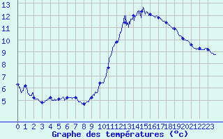 Courbe de tempratures pour Dunkerque (59)