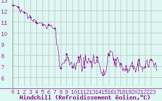 Courbe du refroidissement olien pour Arbent (01)