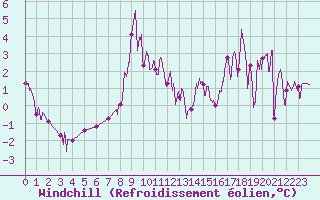 Courbe du refroidissement olien pour Sancey-le-Grand (25)
