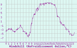 Courbe du refroidissement olien pour Formigures (66)