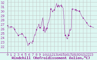 Courbe du refroidissement olien pour Leucate (11)