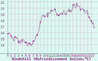 Courbe du refroidissement olien pour Dunkerque (59)