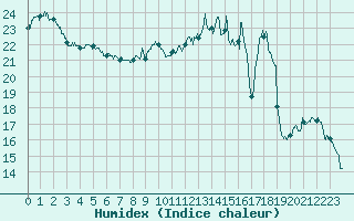 Courbe de l'humidex pour Grenoble/St-Etienne-St-Geoirs (38)