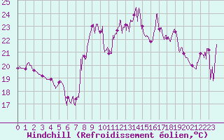 Courbe du refroidissement olien pour Marignana (2A)