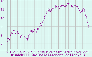 Courbe du refroidissement olien pour Dinard (35)