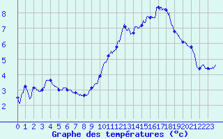 Courbe de tempratures pour Le Lioran (15)