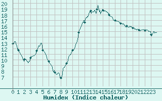 Courbe de l'humidex pour Tours (37)