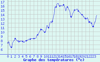 Courbe de tempratures pour Rollainville (88)