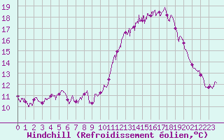 Courbe du refroidissement olien pour Pau (64)