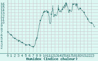 Courbe de l'humidex pour La Chapelle-Bouxic (35)