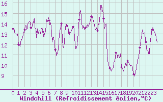 Courbe du refroidissement olien pour Ile Rousse (2B)